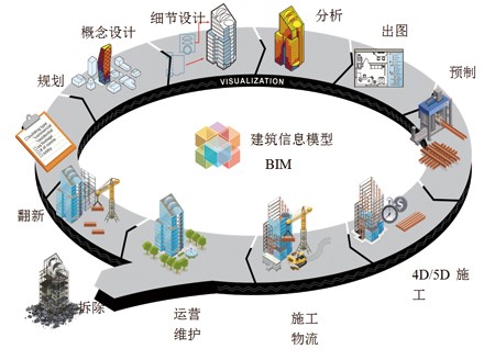 什么！运用BIM技术会有补贴啦！